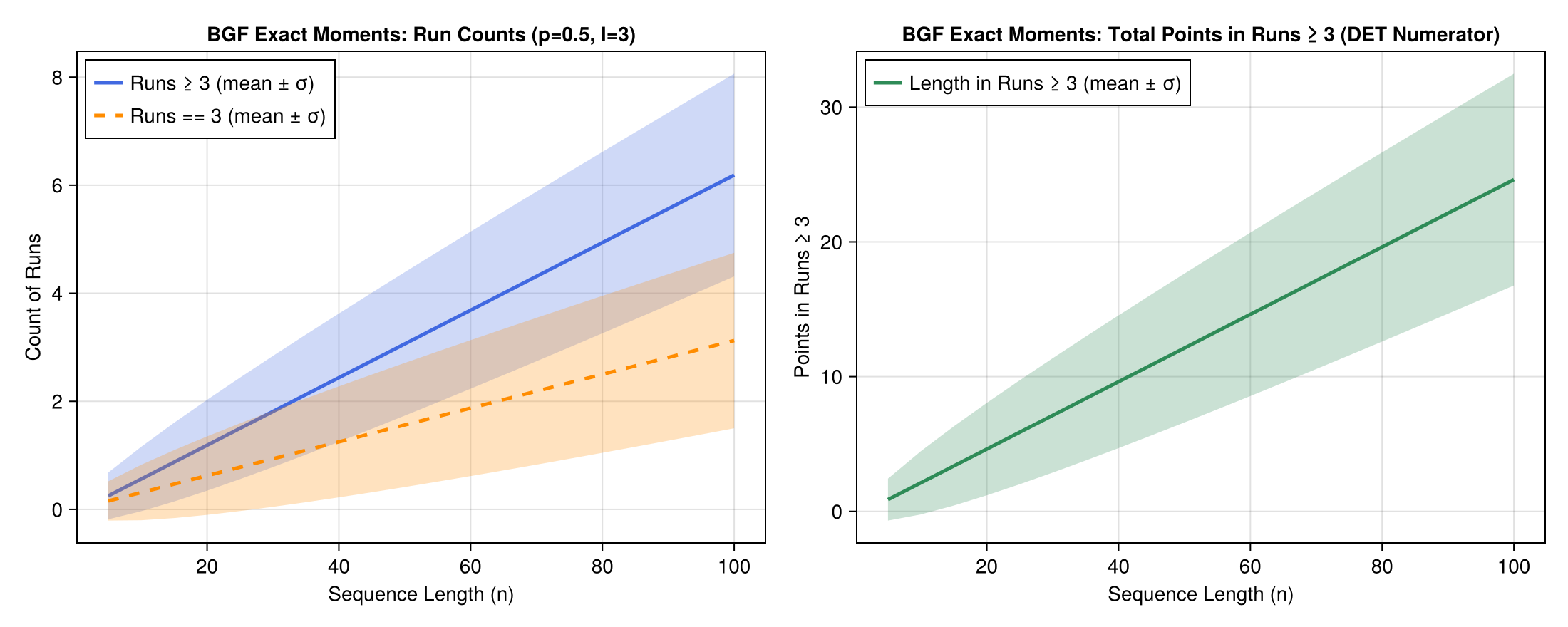 BGF Exact Moments for Binary Runs