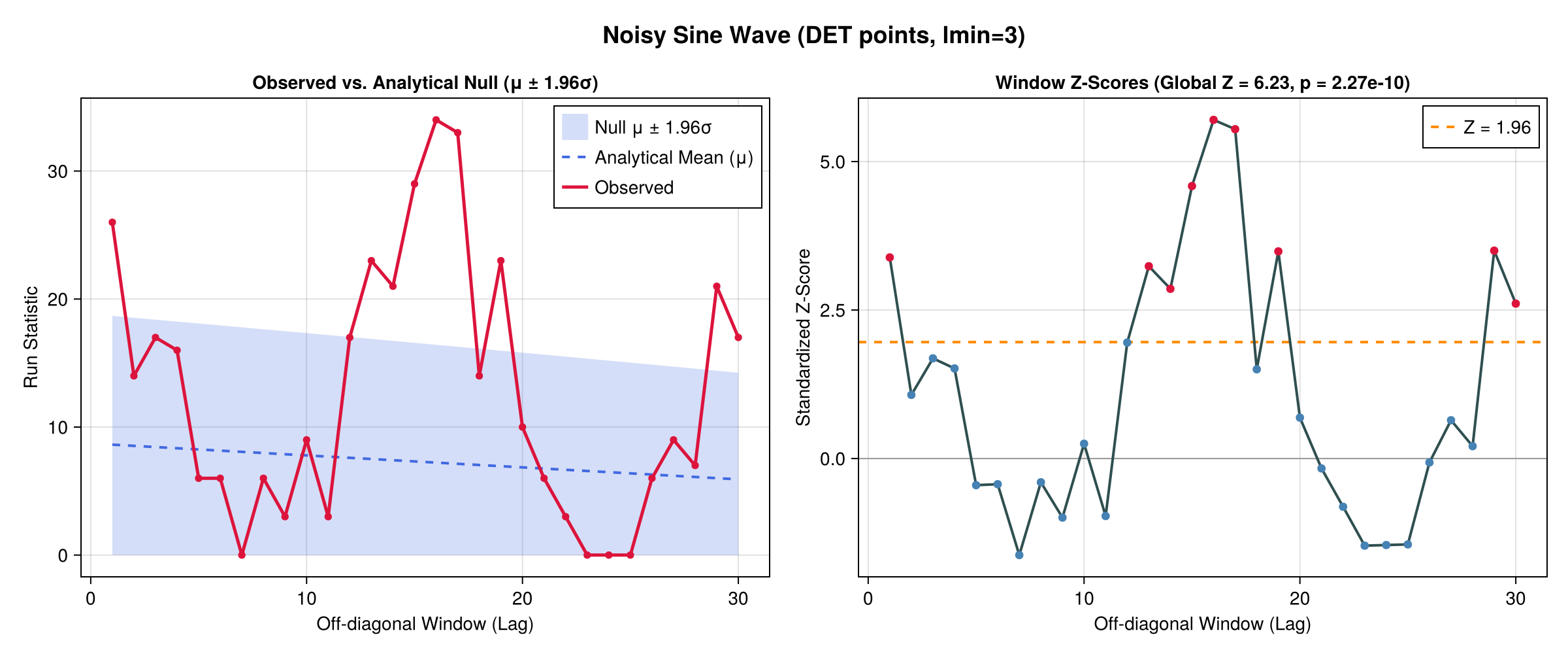 Noisy Sine Wave RQA Moments Test