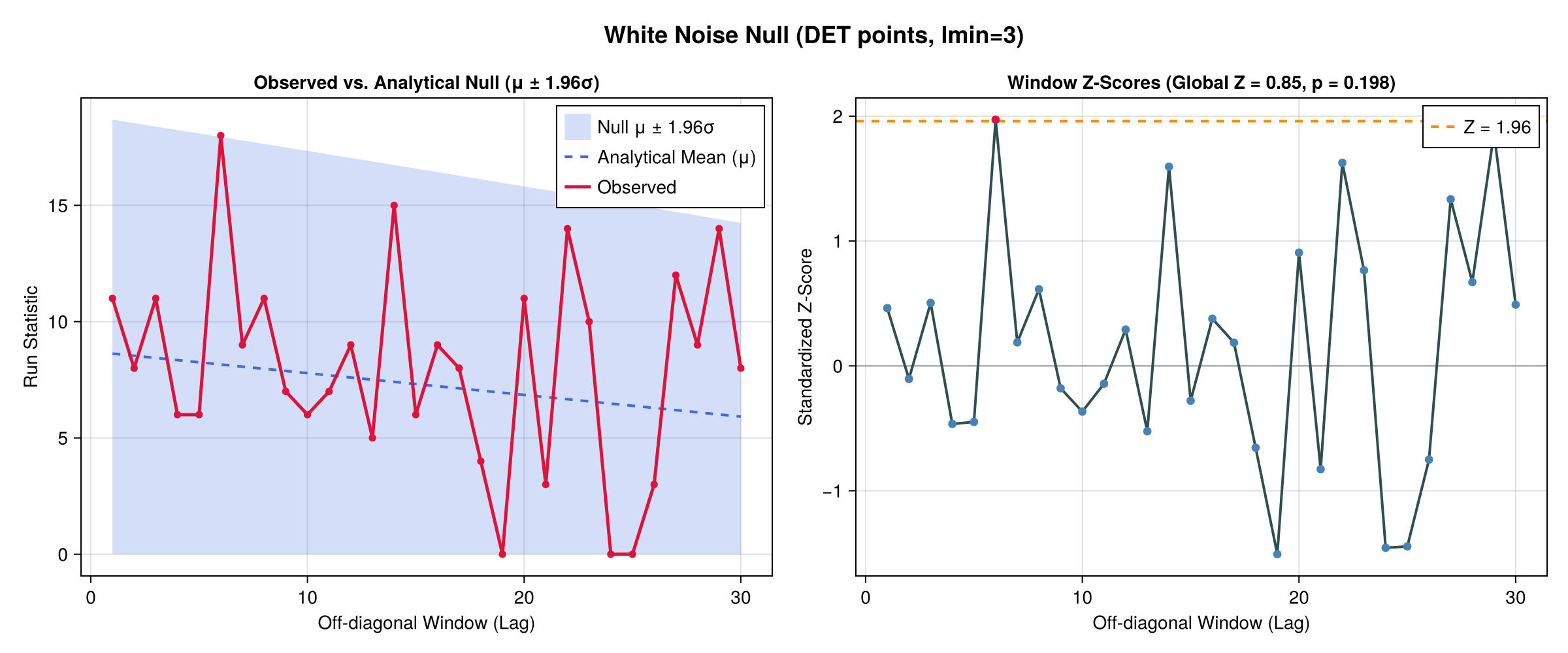 White Noise RQA Moments Test